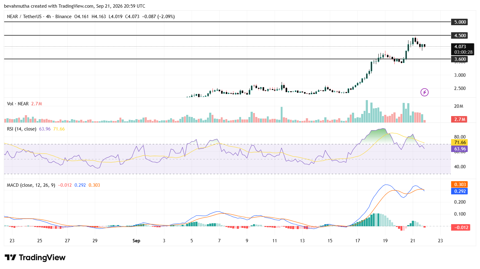 NEAR Protocol Price Prediction as TVL Surpasses $207M After 70% Weekly Surge