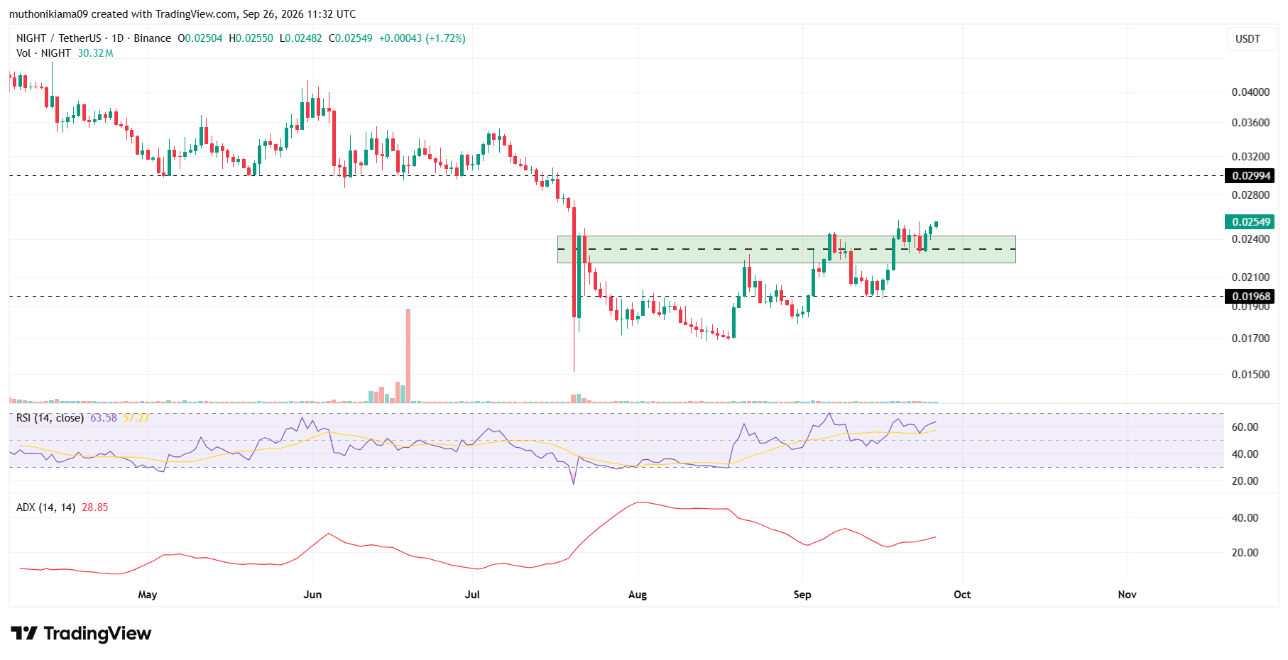 NIGHT Token Jumps to 2 2-Month High