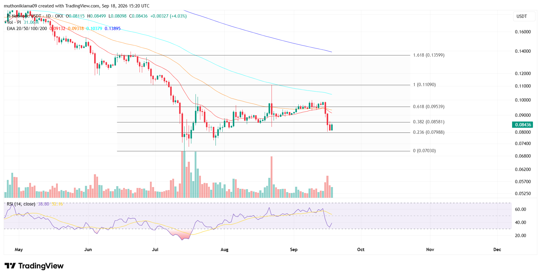 Pi Network Price Slips Below Key EMA Levels