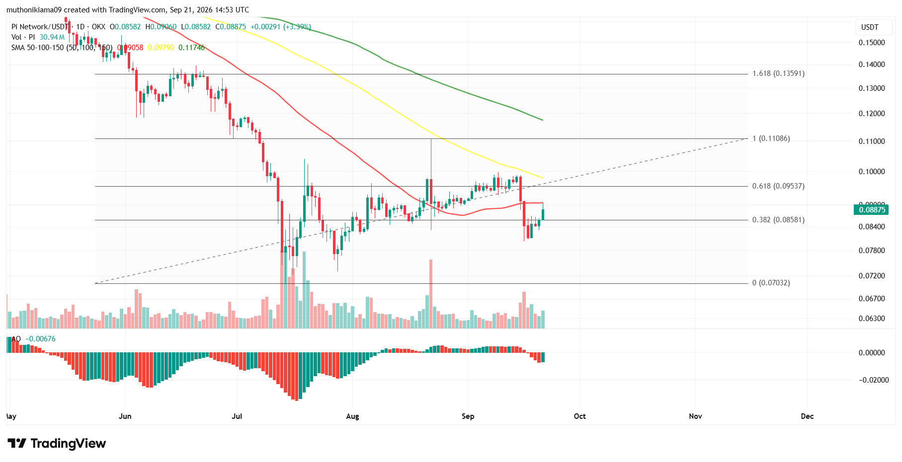 Pi Network Price Outlook as Bulls Test Resistance
