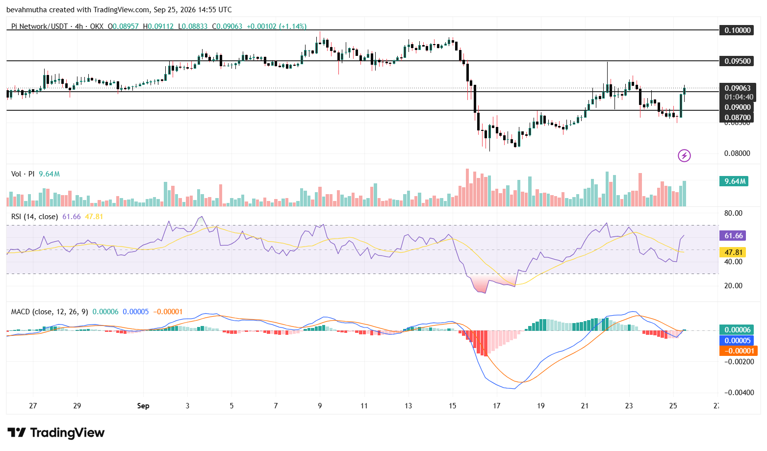 Pi Network Price Prediction as Protocol 28 Testnet Upgrade Sets Stage for October Mainnet Launch
