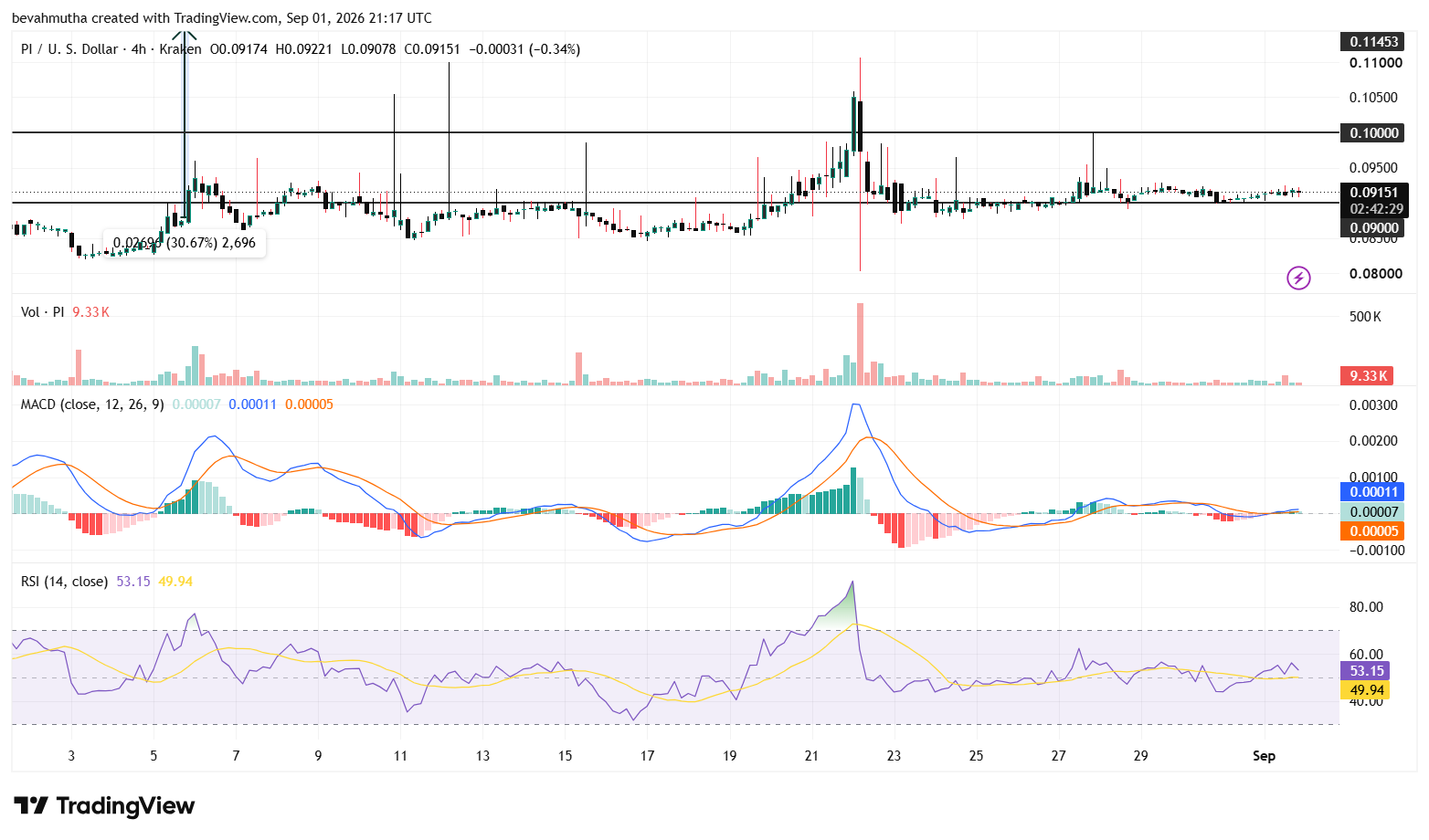Can Pi Network Price Reach $0.20 This September? Watch These 2 Major Signs