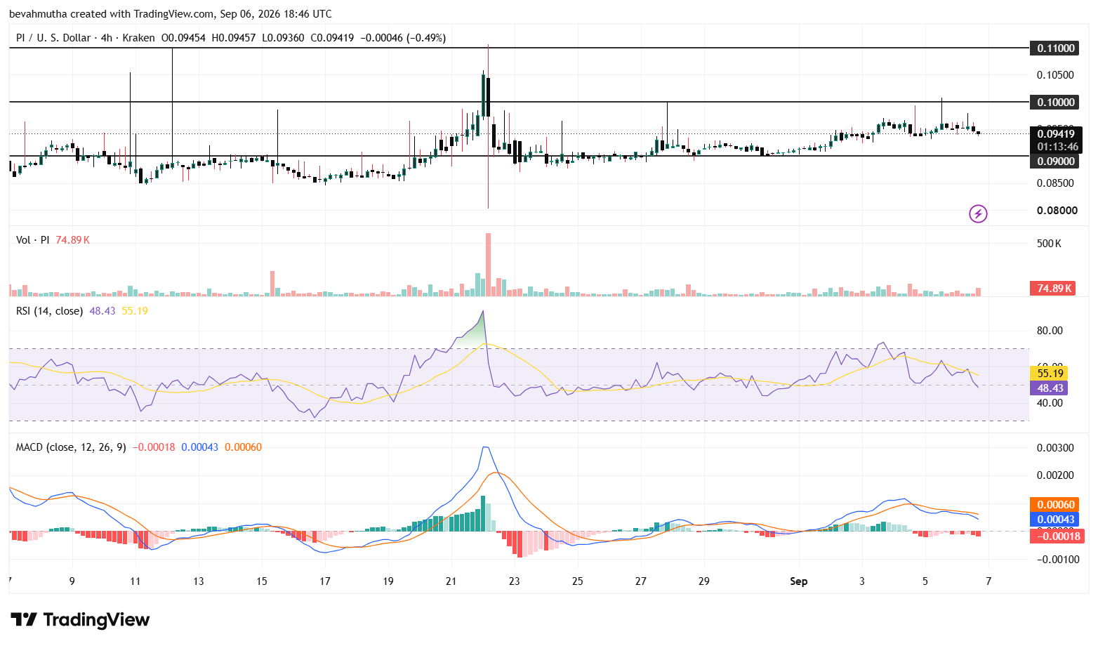 Pi Network Price Eyes $0.1 Level After New Developer Capabilities and Documentation Launch