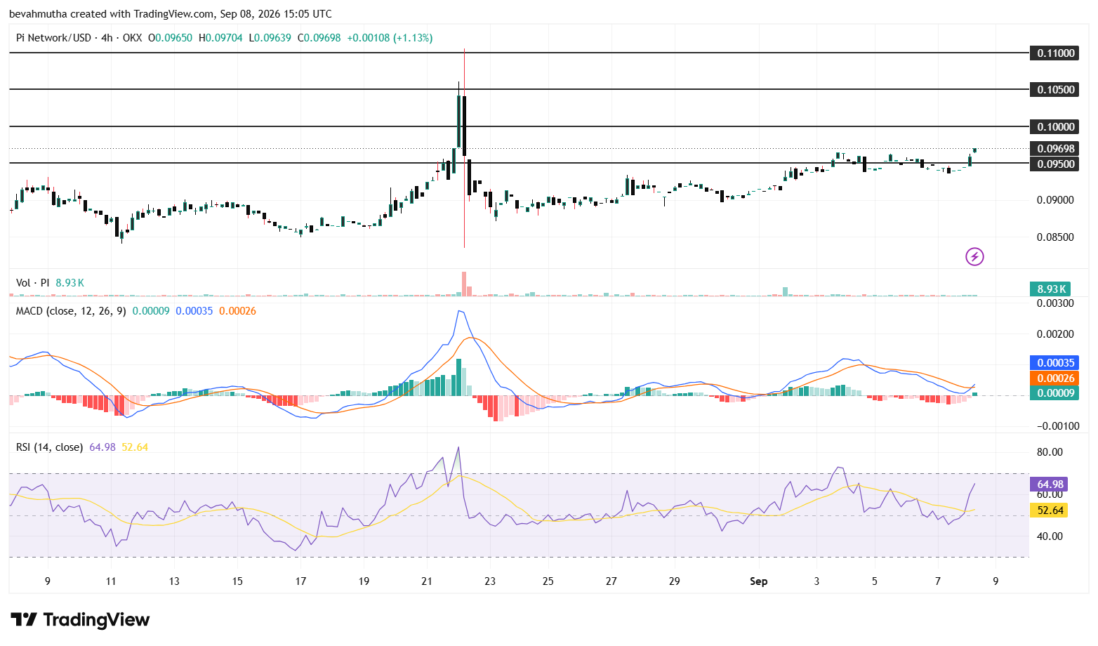 1 Bullish Sign Pi Network Price May Break Out This Month