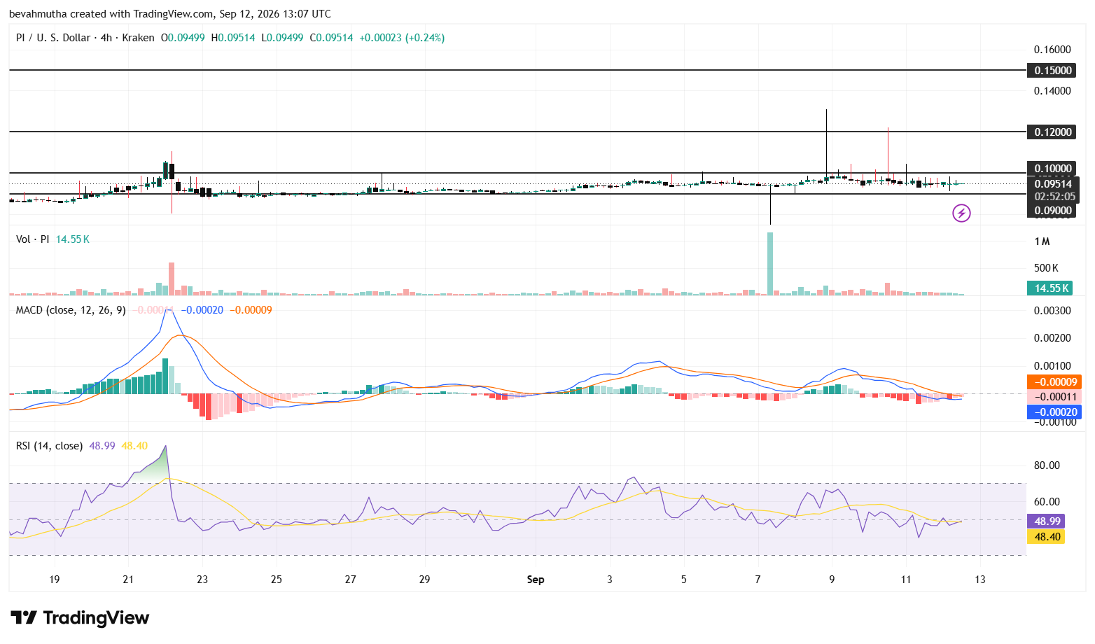 Pi Network Price Prediction as Protocol 27 Sparks a Potential $0.15 Surge