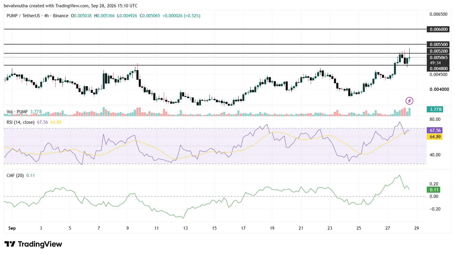 Why is Pump Coin Price Up Today?