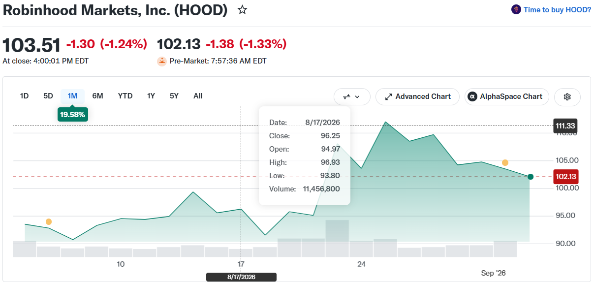 Robinhood Stock Price