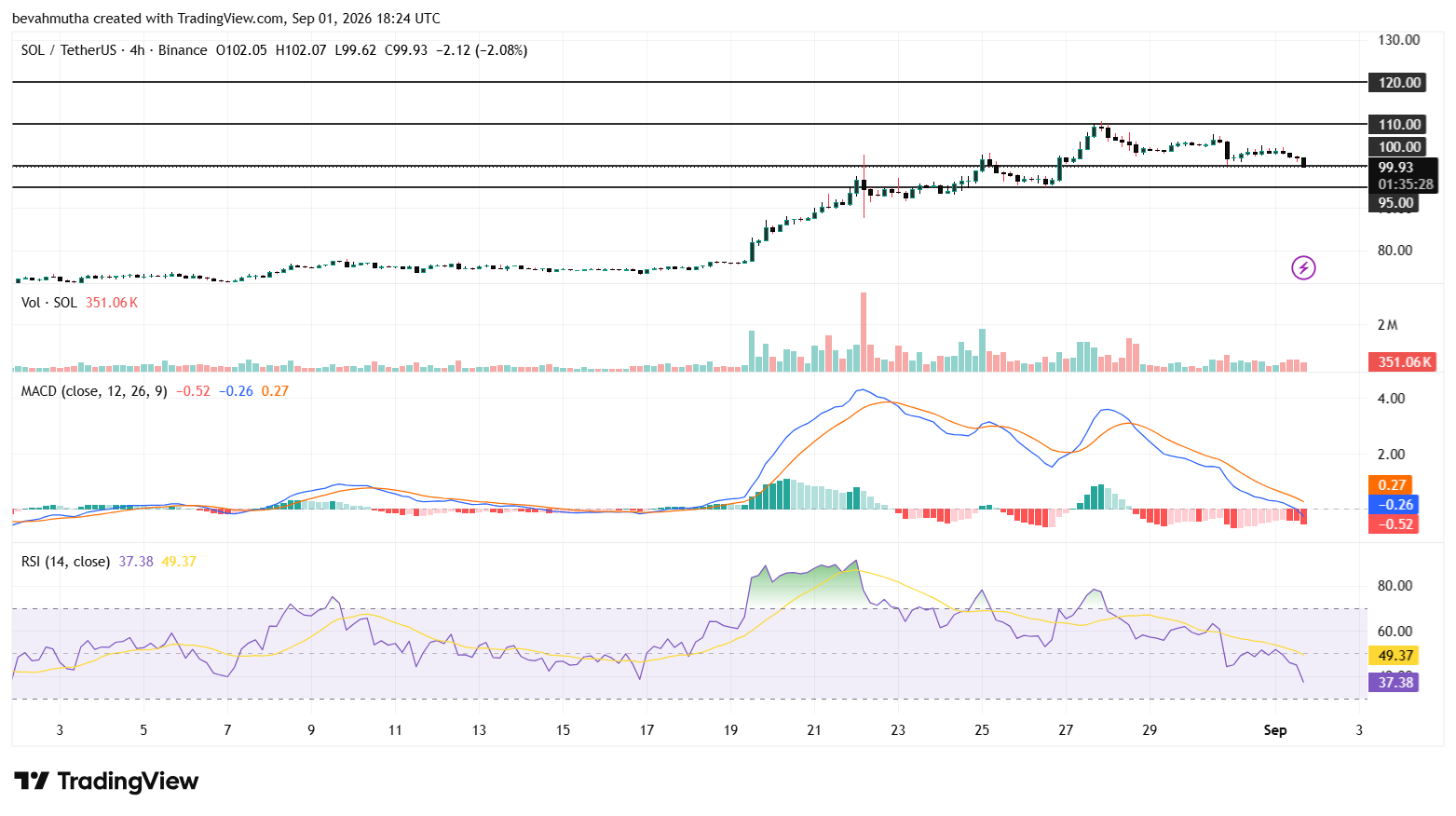 Analyst Predicts Solana Price Will Hit $150 This Month