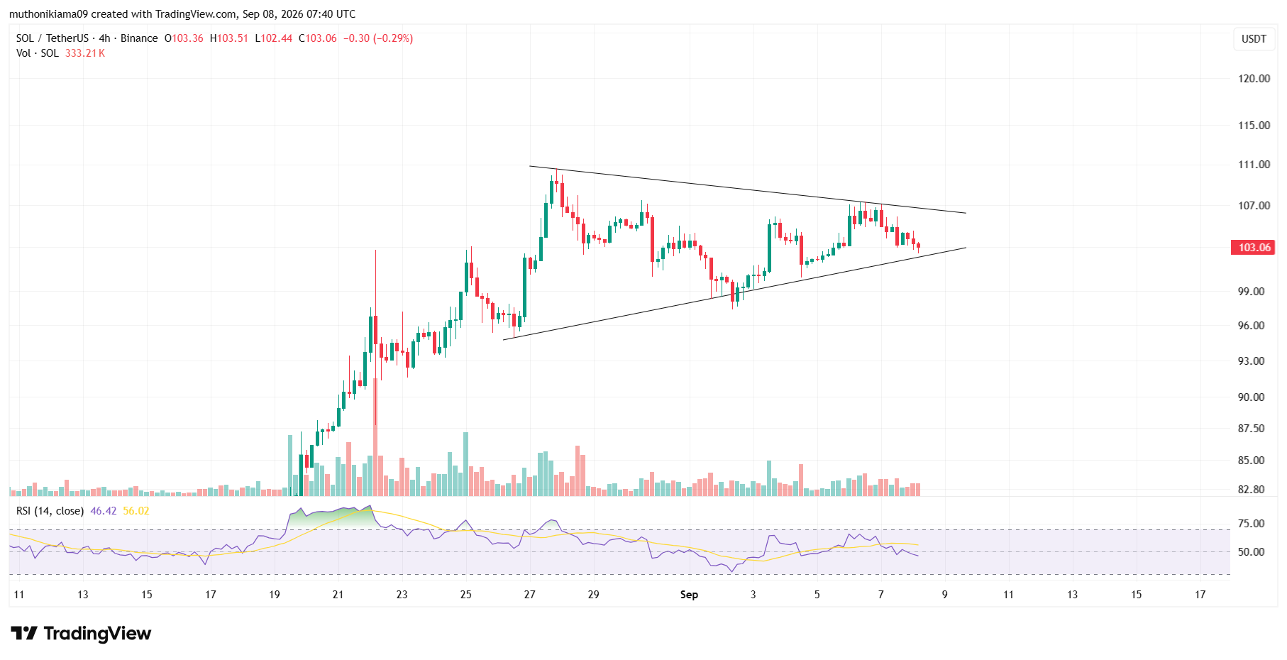 What's Next for Solana Amid Bullish Triangle Pattern?