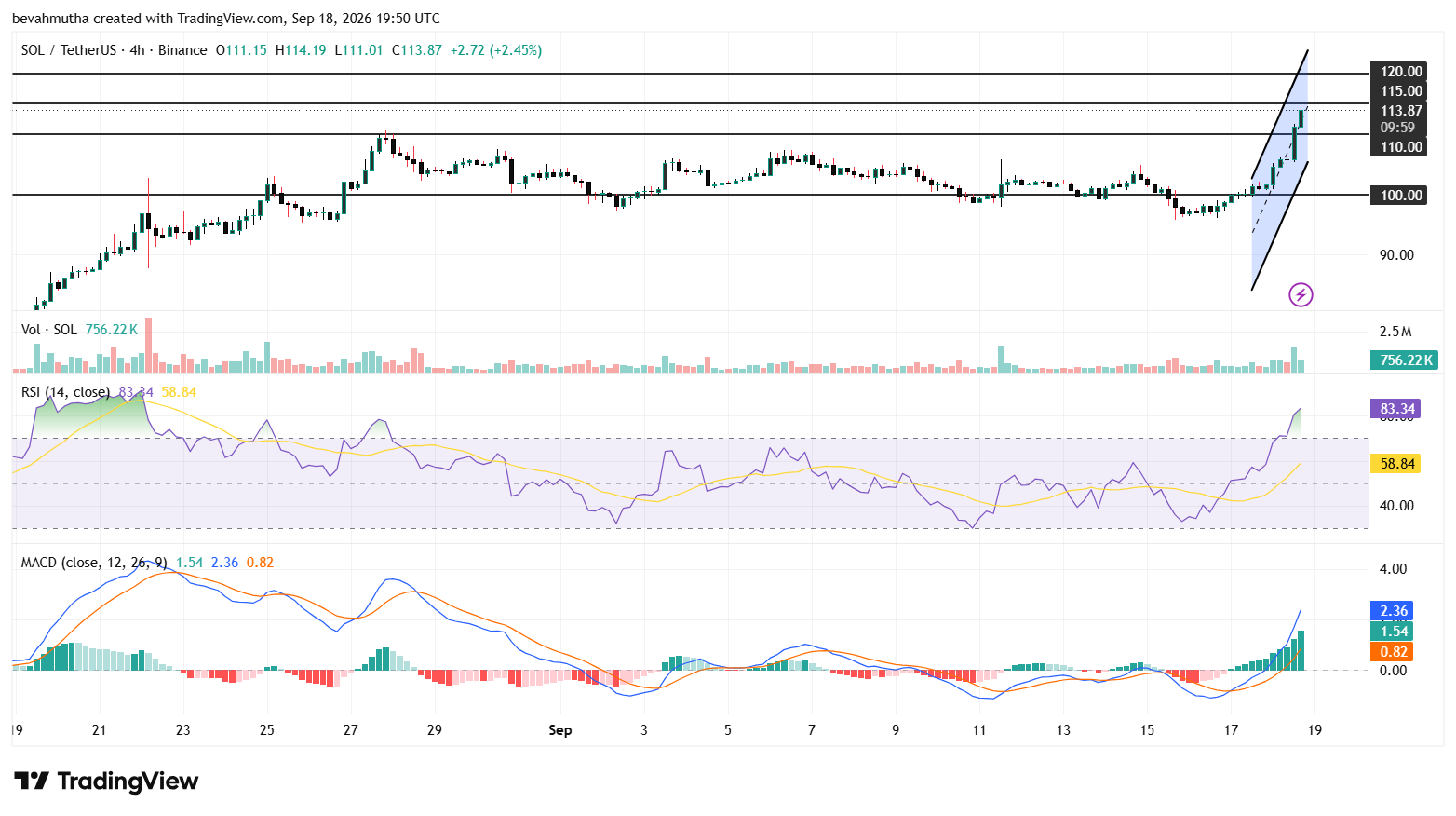 Solana Price Outlook As SOL Hits 7-Month High Above $110- More Rally Ahead?