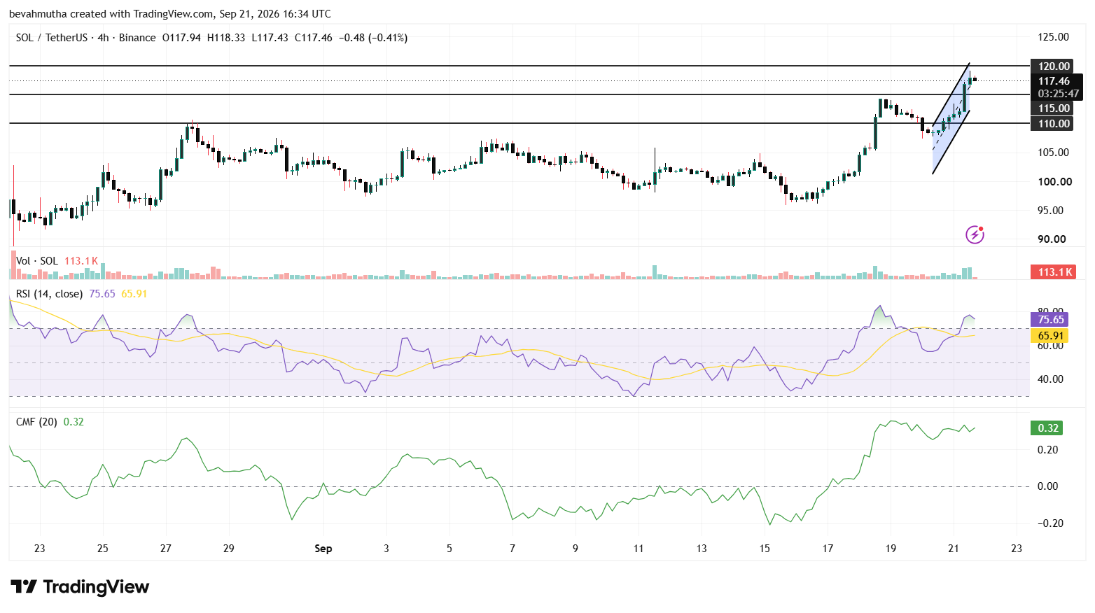 Solana Price Hits Highest Level Since January Amid $18M Liquidations: is $130 Next?