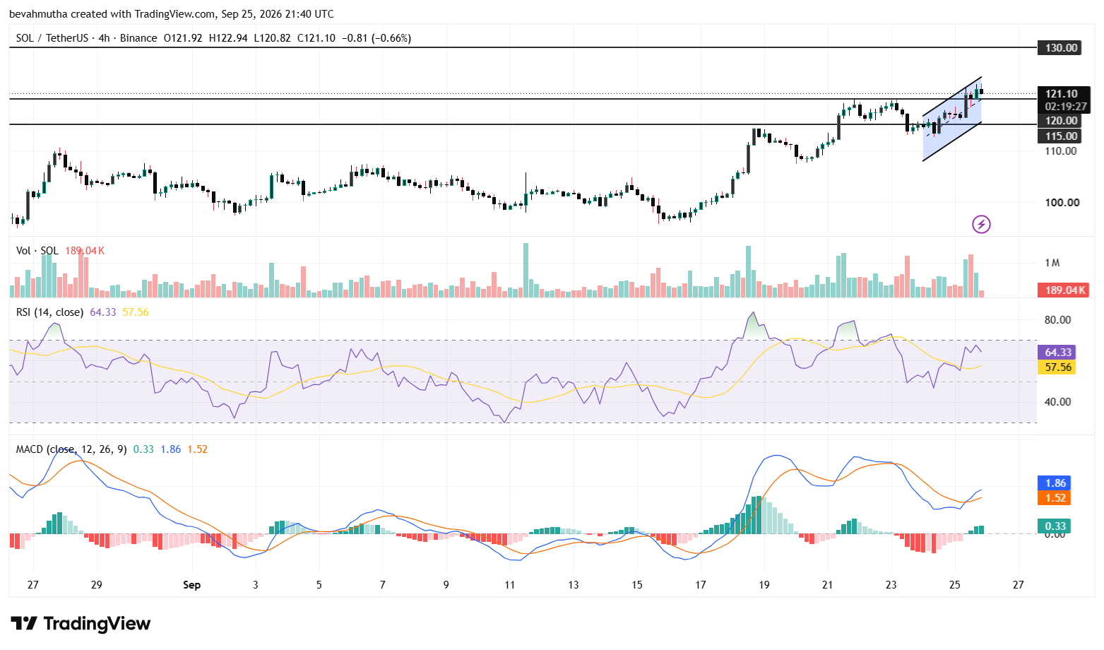 Where Is Solana Price Heading After Breaking Above $120?