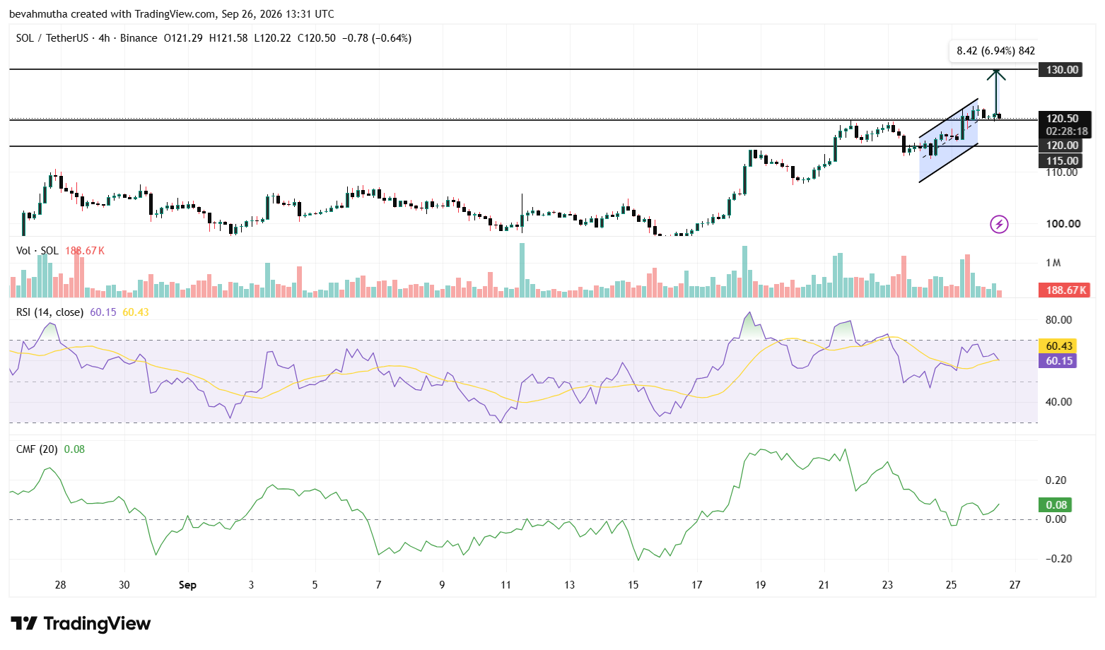 Solana Price Outlook Eyes $130 as Alpenglow Upgrade Targets 150ms