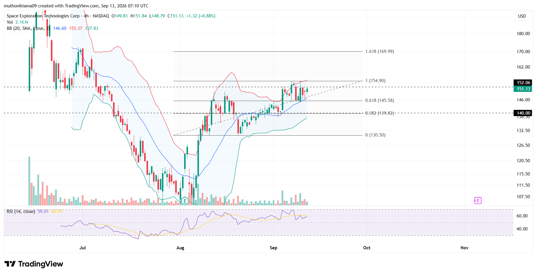 SpaceX Stock Price Faces Resistance at $152