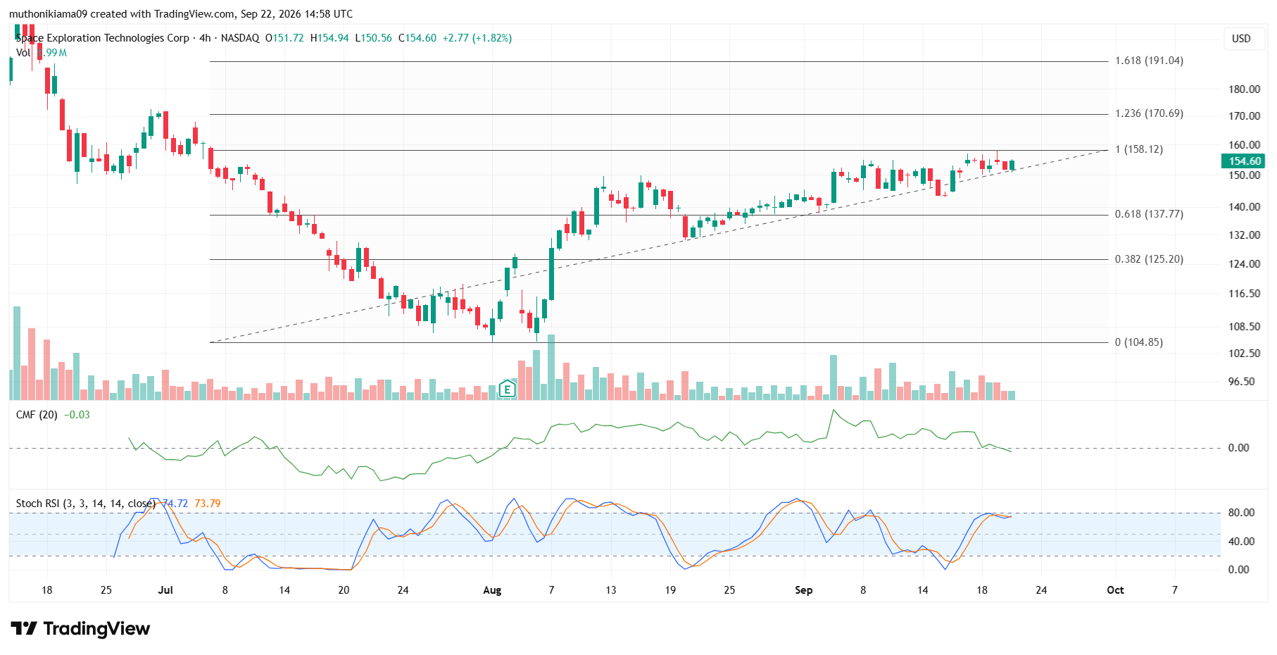 SpaceX Stock Forecast as Bulls Target $170