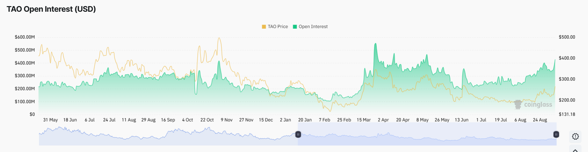 Top Reasons Why Bittensor (TAO) Price is Surging Today