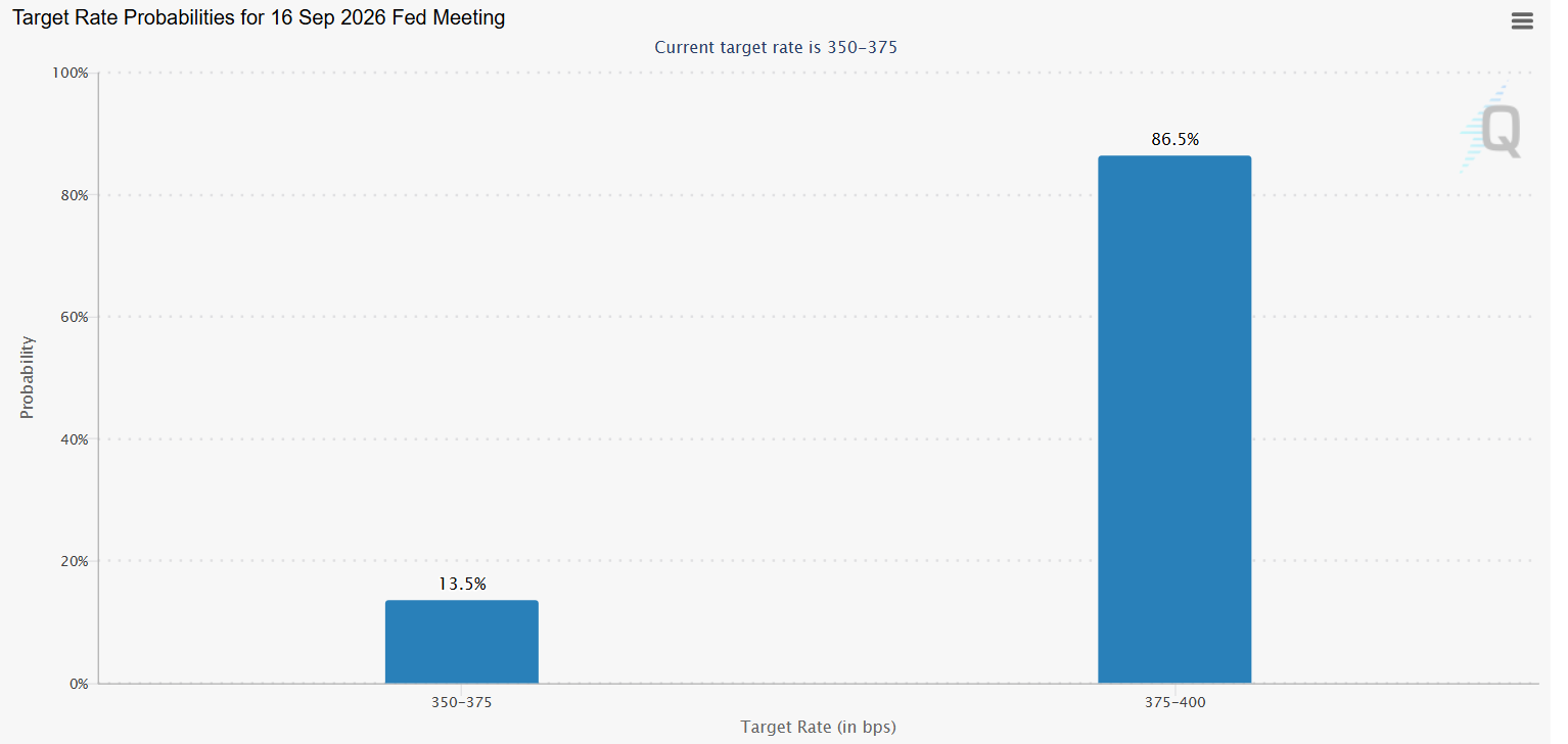 CRCL Stock Outlook as Fed Odds Hit 87.3%: Bulls or Bears?