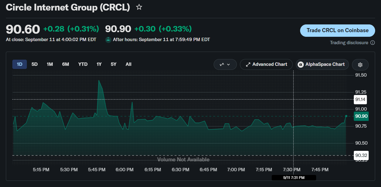 CRCL Stock Outlook as Fed Odds Hit 87.3%: Bulls or Bears?