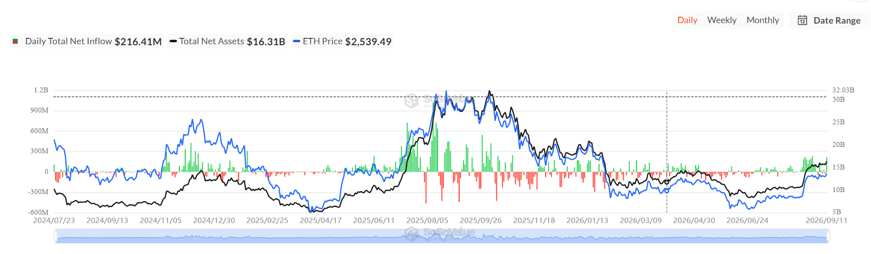 Analyst Predicts Ethereum Price Could Hit $3k This Week, Here's Why