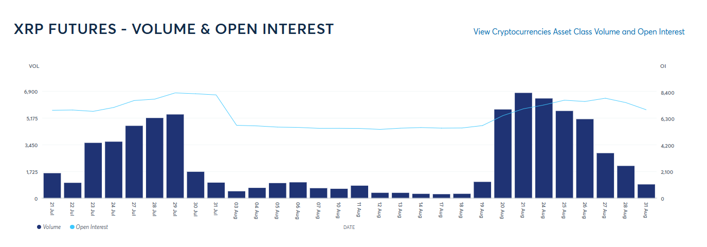 XRP Futures OI and Volume
