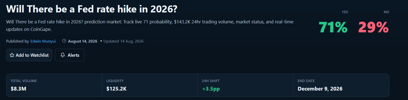 What's Next for Bitcoin as Fed Hike Bets Surge?