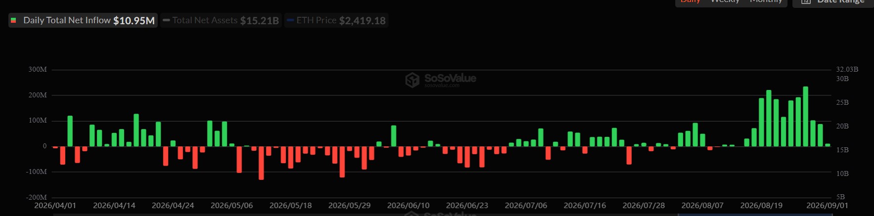 Ethereum ETFs Record 12 Days of Inflows