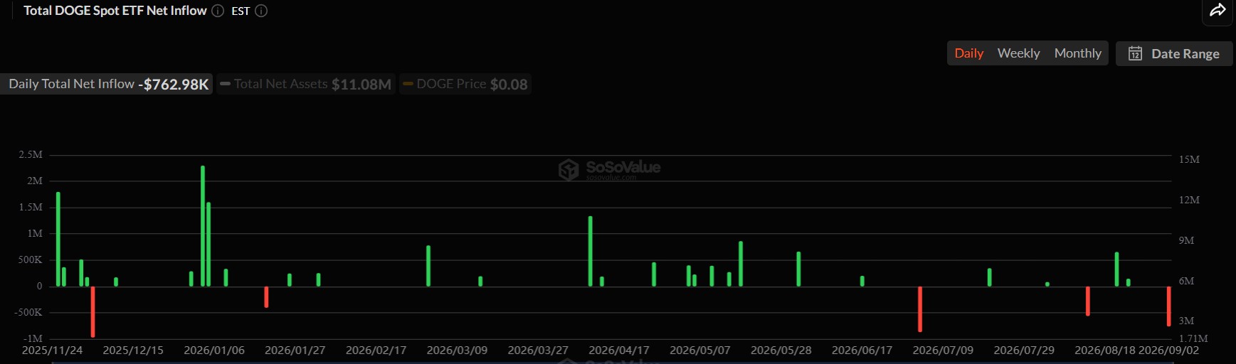 What's Next for Dogecoin Price as ETF Inflows Rise?