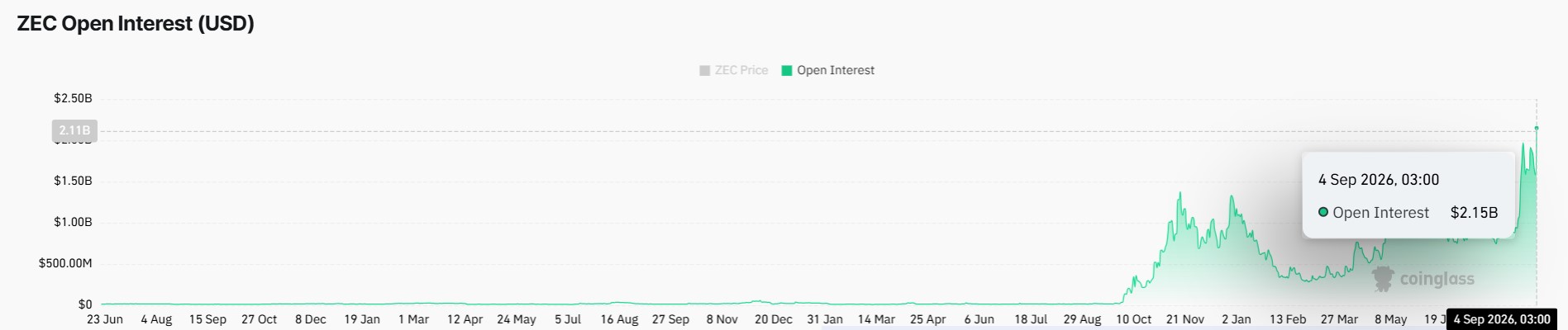 ZEC Price Outlook as OI Surges