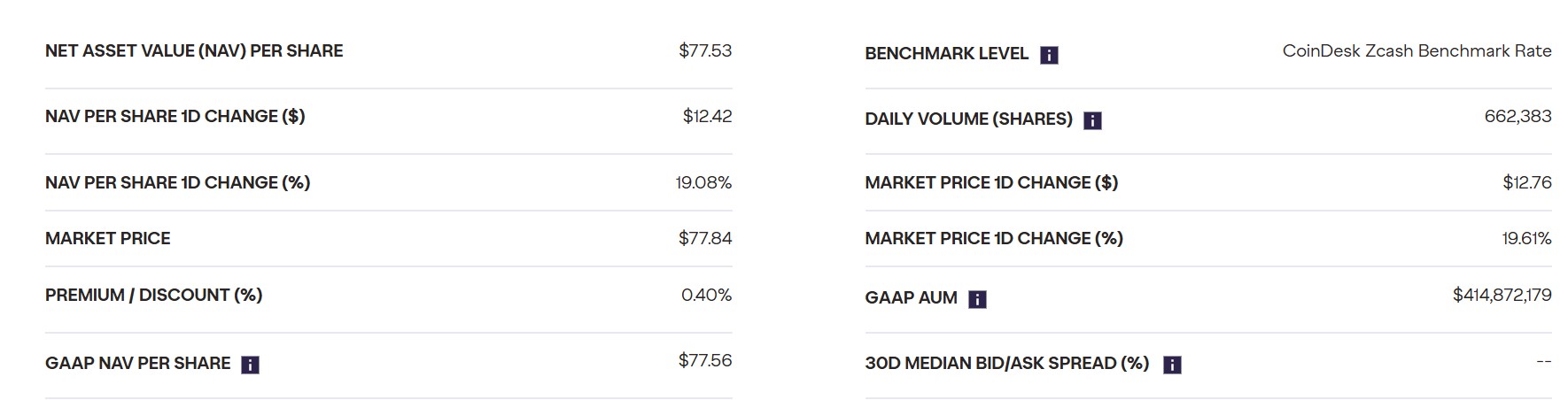ZEC ETF by Grayscale Amasses $414 million in net assets