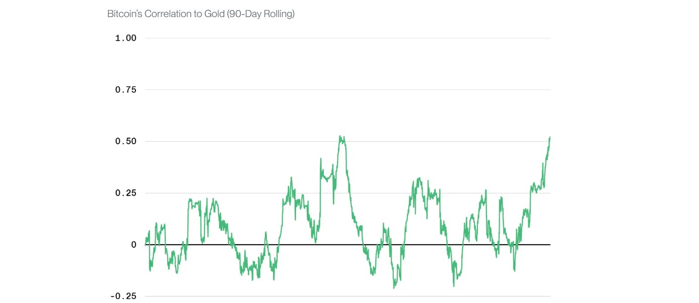 Bitcoin Becomes More Correlated With Gold 