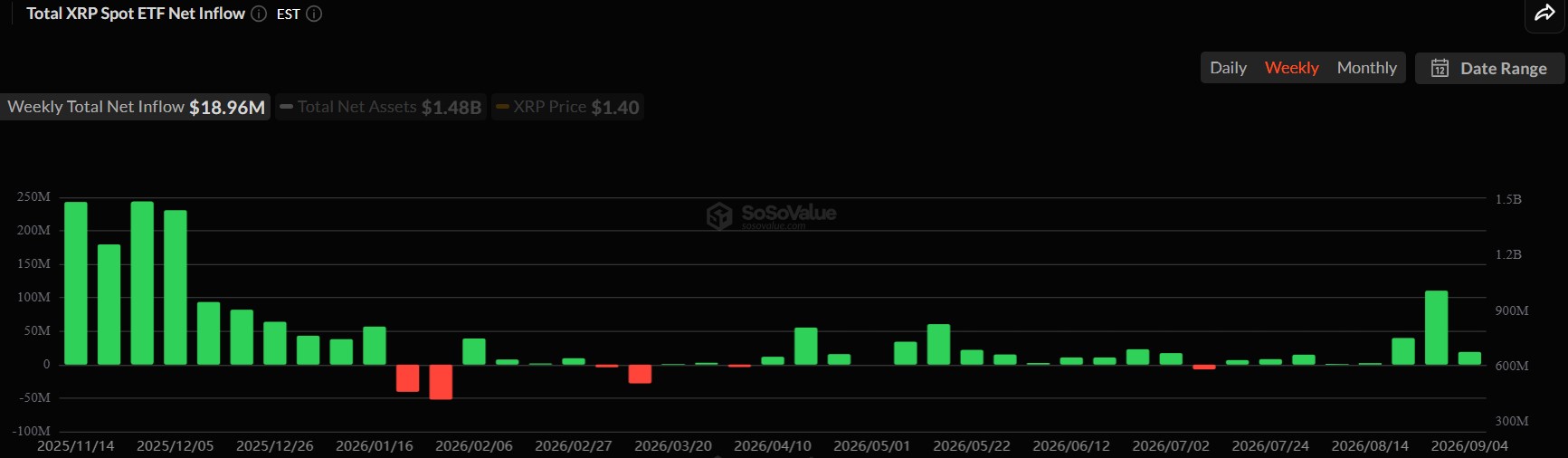 What's Next for XRP Price as XRP ETF Inflows Surge?