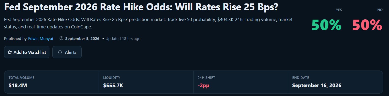 Fed Rate Hike Odds on Prediction Markets