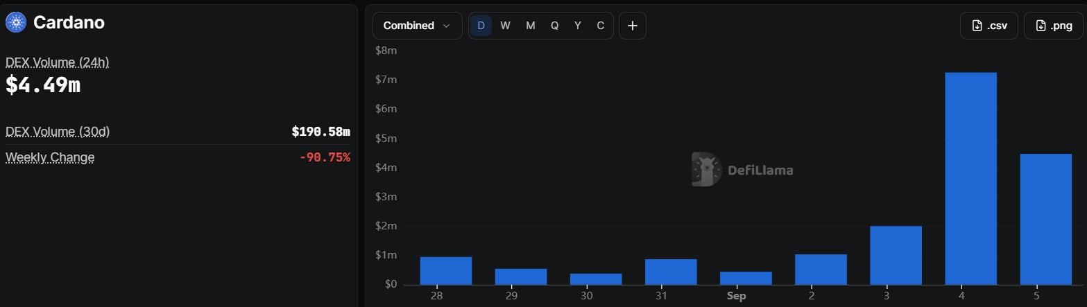 What's Next for Cardano Amid Rising DEX Volumes?