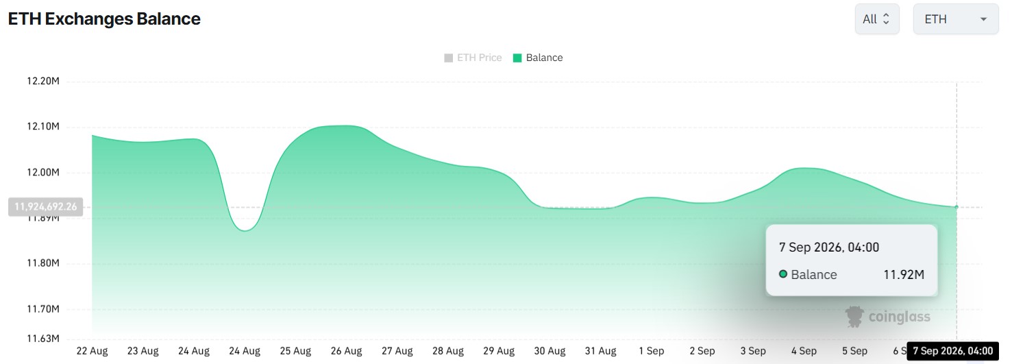 Ethereum Supply on Exchange Tumbles to one Week Low