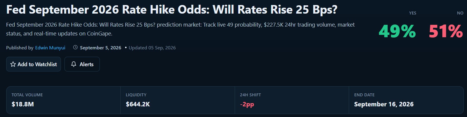 Fed Hike Bets Surge Ahead of September 16 FOMC