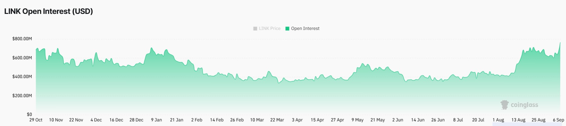Chainlink Prie in Focus as Open Interest Surges