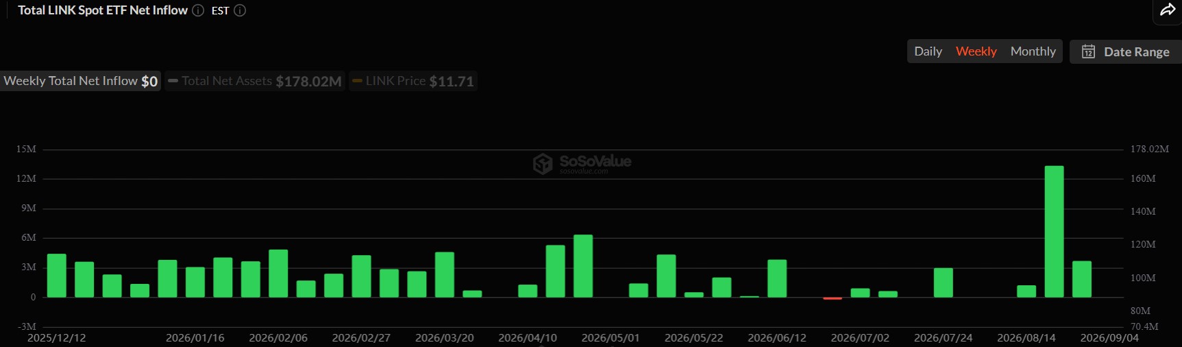 Chainlink Price Gain Fails to Attract ETF Inflows