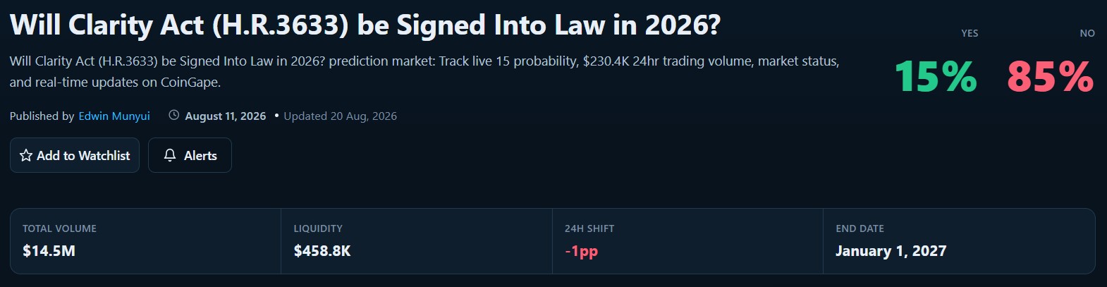 CLARITY Act Approval Odds Fall to 15%