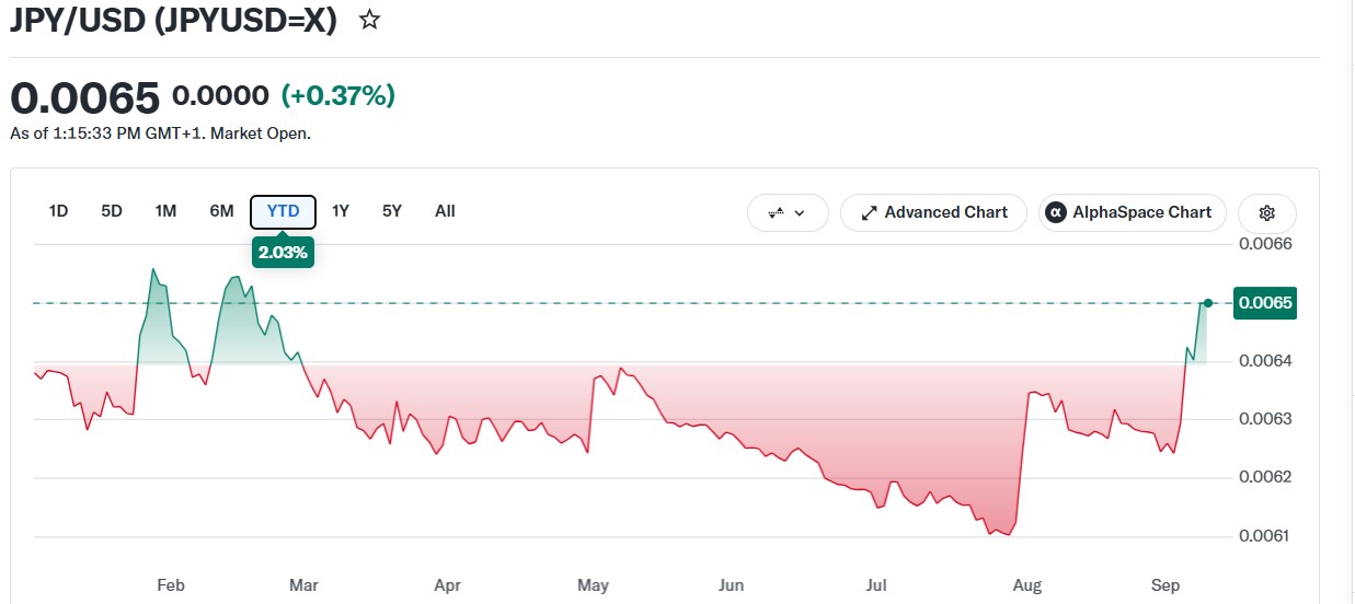 Japanese Yen Soars Ahead of Potential Rate Hikes