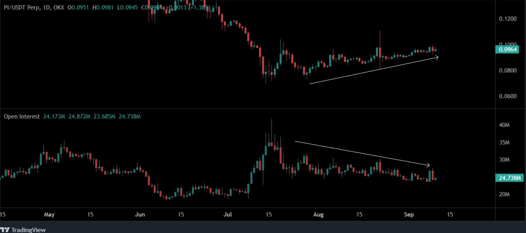 Pi Coin Price as Open Interest Falls