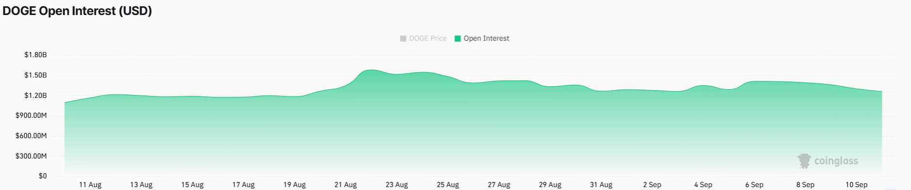 Dogecoin Price in Focus Amid Falling Open Interest