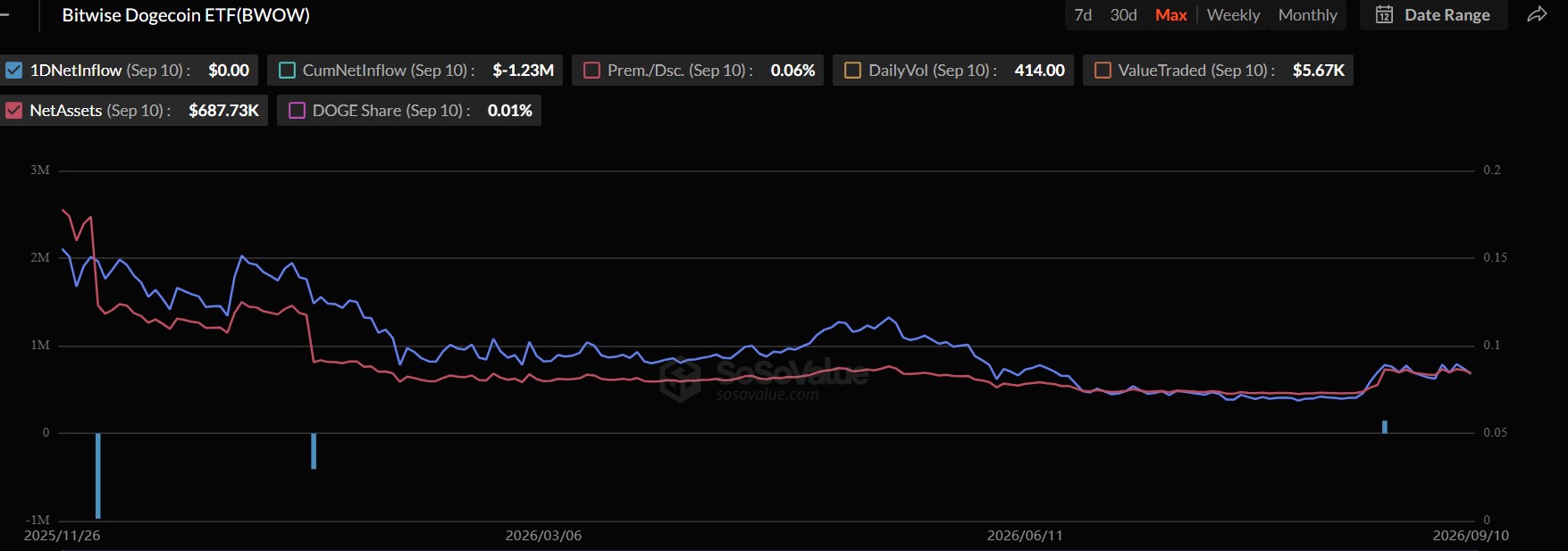 Dogecoin Price Forecast as Bitwise Shits Down ETF