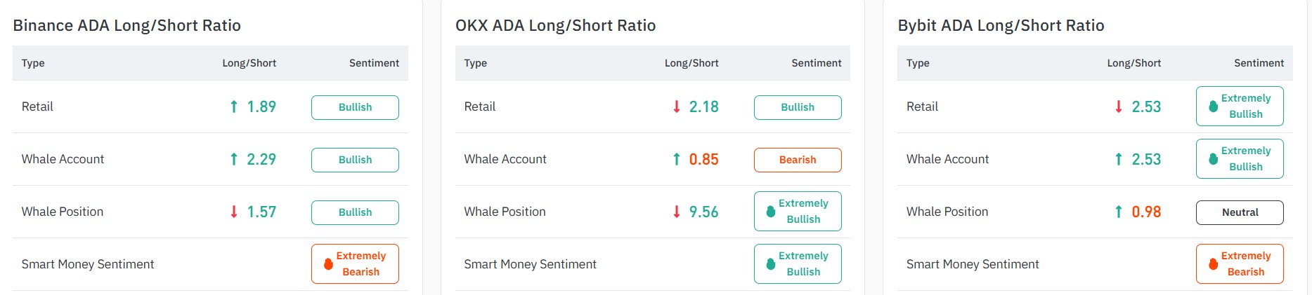 Cardano Long/Short Readings Show a Mixed Sentiment on Price