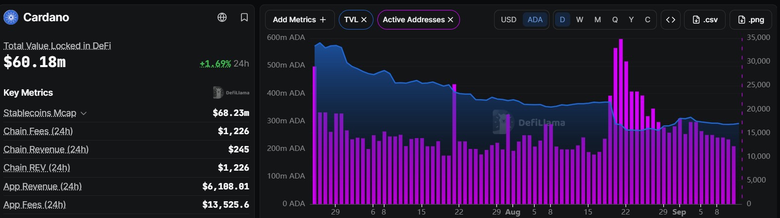 Cardano DeFi TVL and Active Addresses Fall