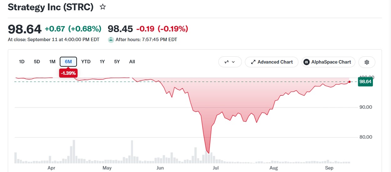 STRC Stock Price Surges to $98