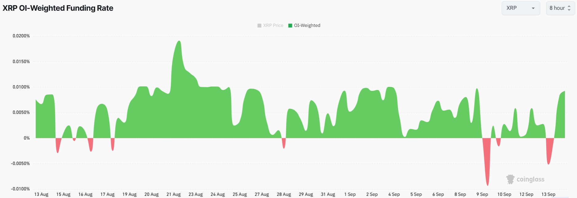 What Happens to XRP Price Amid Rising Funding Rate