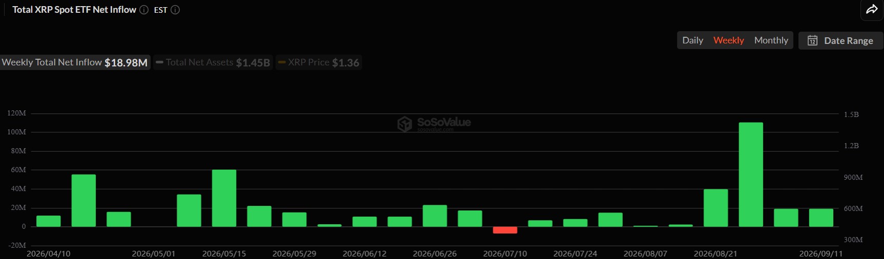 XRP ETFs Record 9 Consecutive Weeks of Inflows