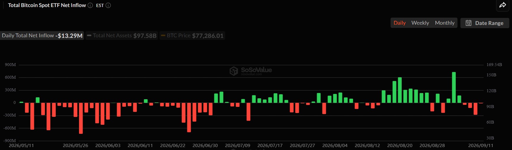 Bitcoin Price Outlook as ETF Outflows Persist