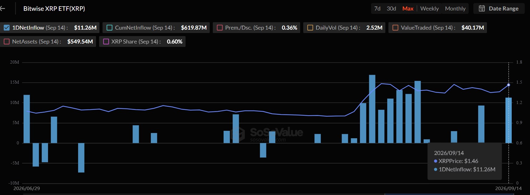 Bitwise XRP ETF Inflows Hit September Highs