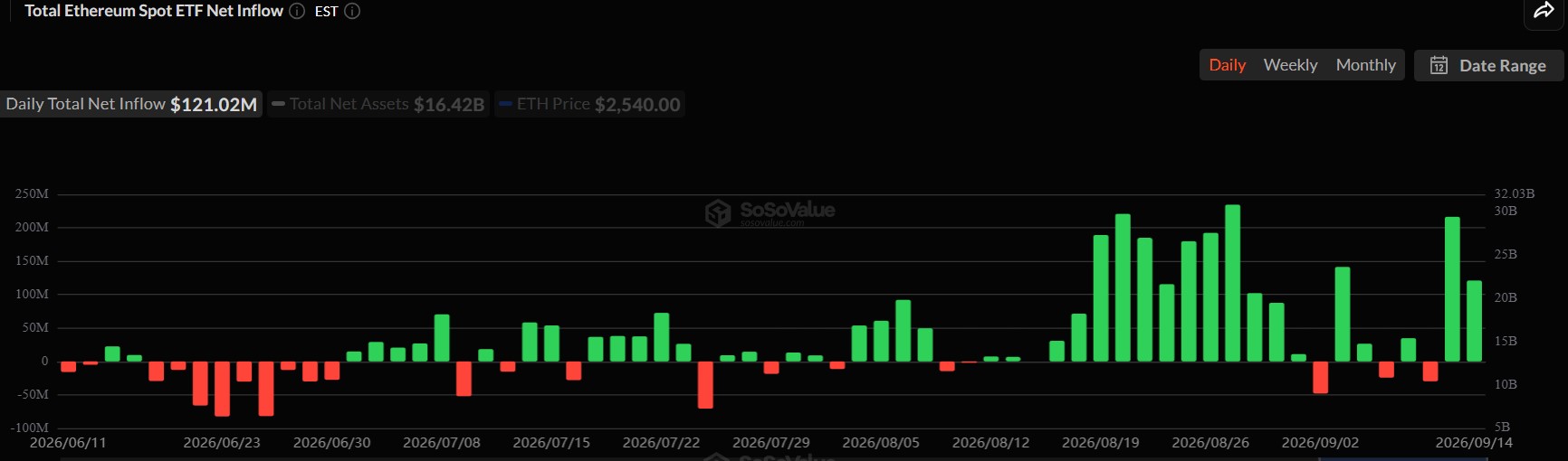 What's Next for Ethereum Price Amid Rising ETF Inflows?